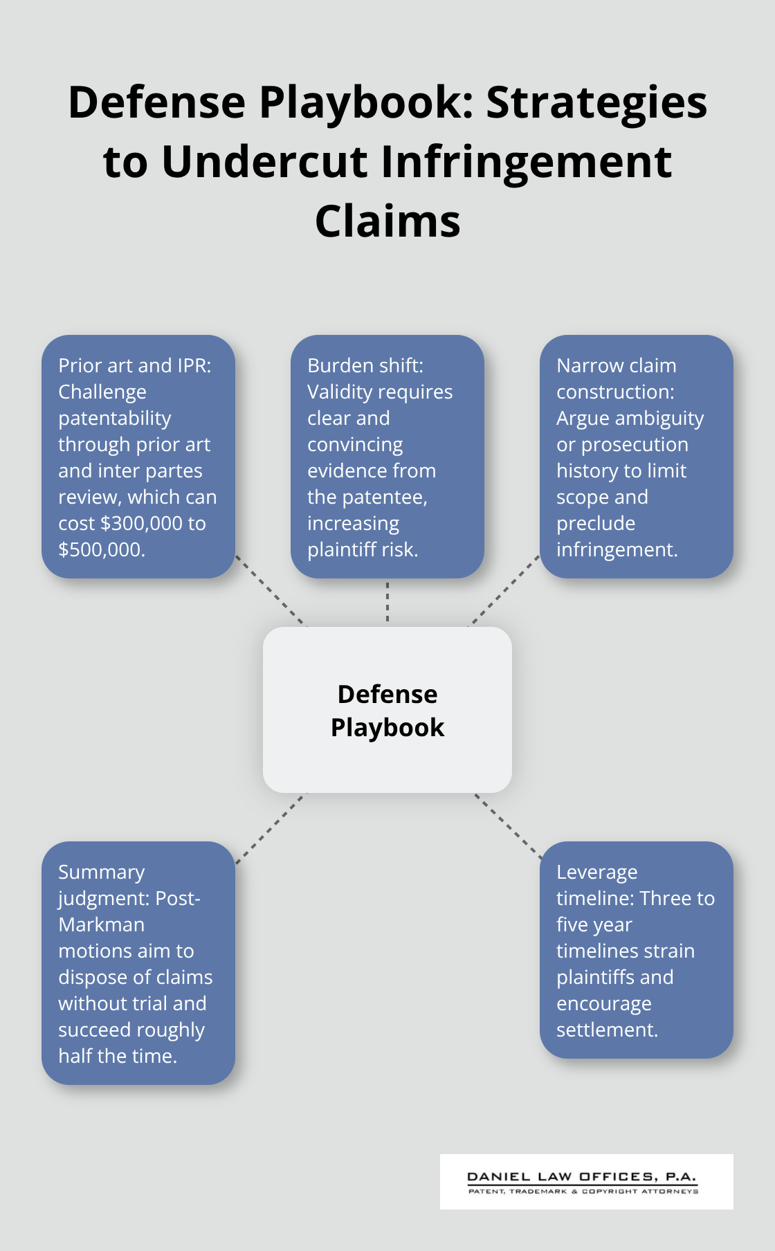 Hub-and-spoke diagram showing key defense strategies in U.S. patent litigation - Patent litigation basics