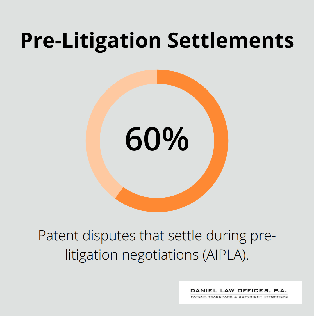 Share of patent disputes that settle during pre-litigation negotiations.