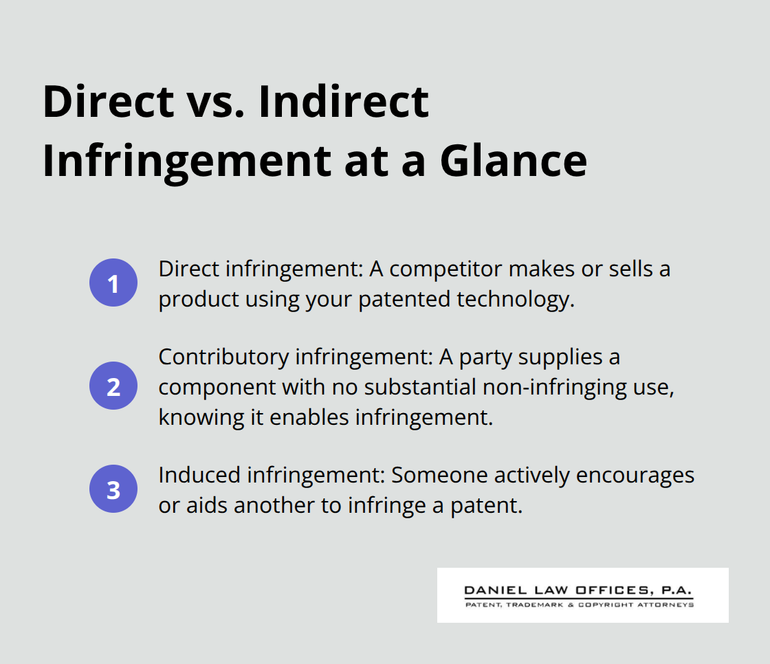 Quick definitions of direct, contributory, and induced patent infringement - Patent litigation strategies