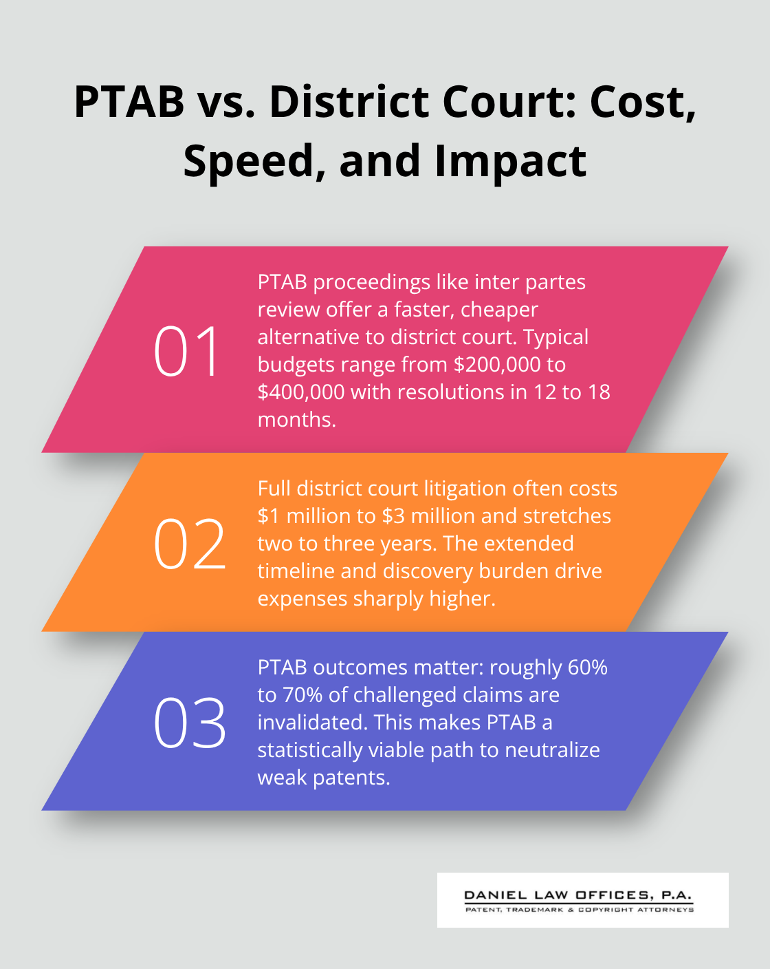 Comparison of PTAB proceedings and district court litigation with timelines, costs, and outcomes - Patent litigation strategies