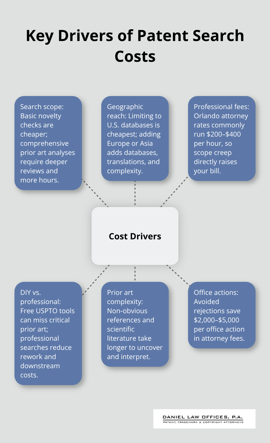 Hub-and-spoke diagram illustrating primary cost drivers for patent searches in the United States. - Patent search cost savings