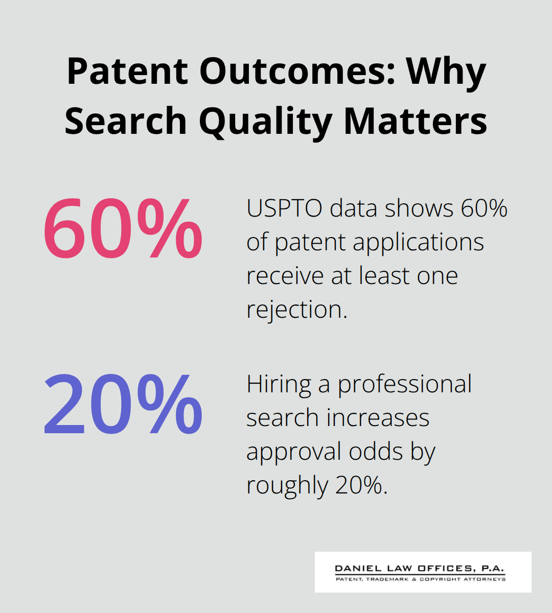Chart showing 60% of applications receive a rejection and a 20% approval boost with professional searches. - Patent search cost savings