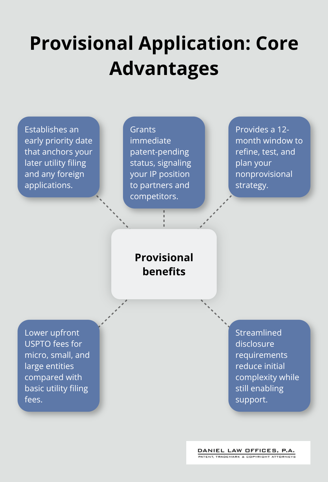 Hub-and-spoke infographic showing key advantages of filing a U.S. provisional patent application - Provisional patent overview