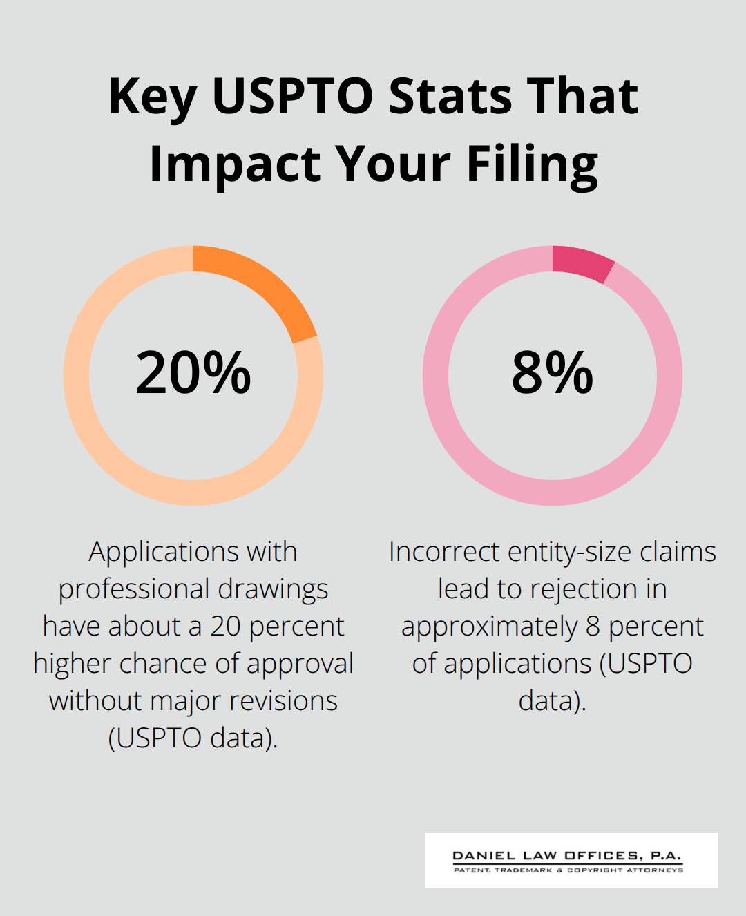 Percentage infographic highlighting two USPTO-related statistics for provisional strategy - Provisional patent overview