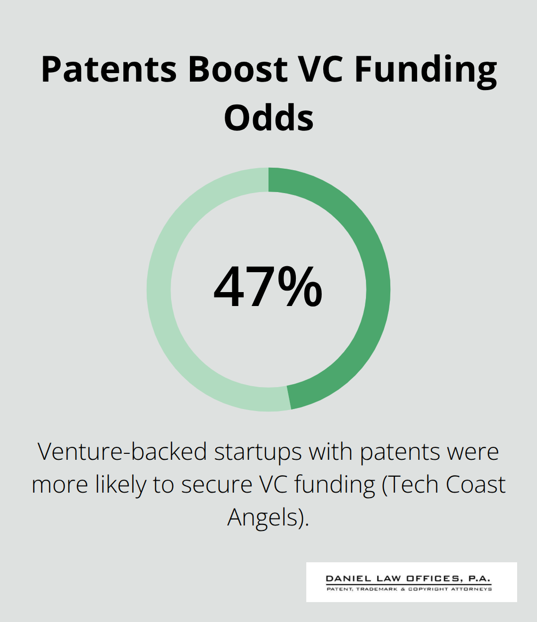 Infographic showing that startups with patents are 47% more likely to secure VC funding