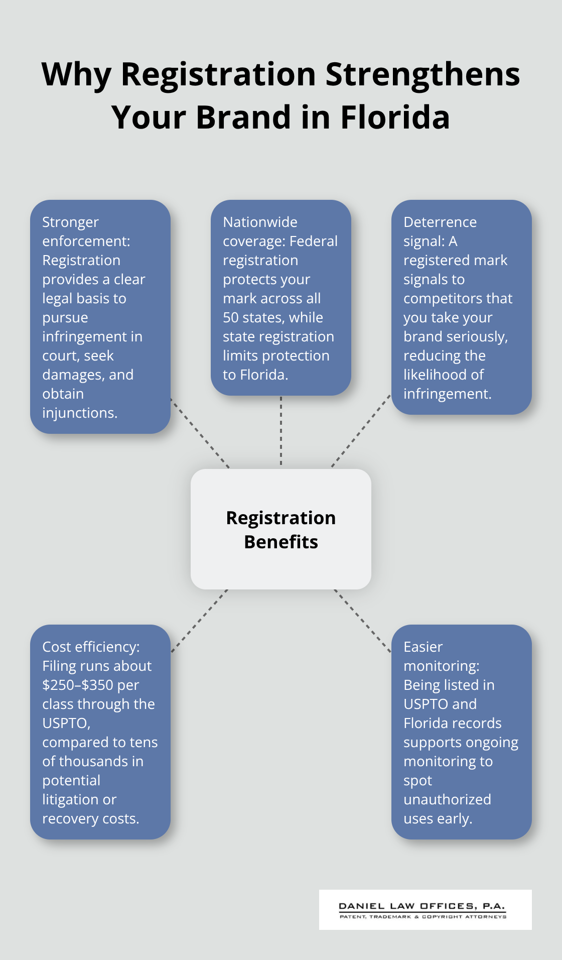 Hub-and-spoke chart showing key benefits of trademark registration for Florida businesses - Trademark protection Florida