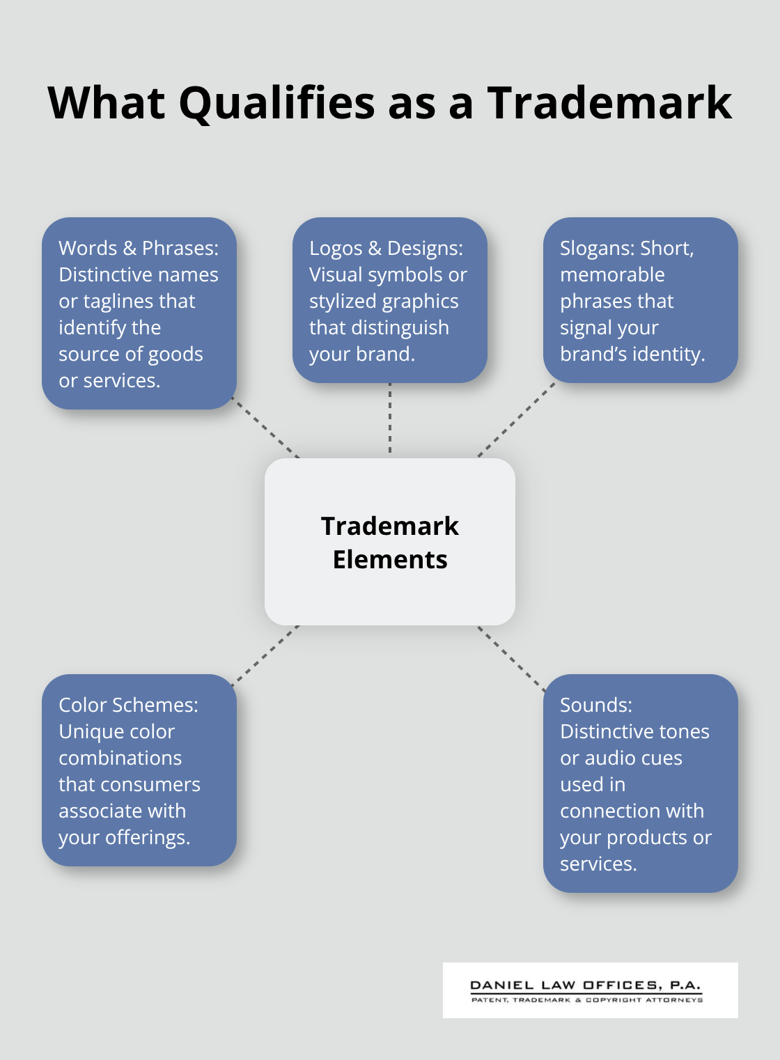 Hub-and-spoke graphic showing elements that can function as trademarks