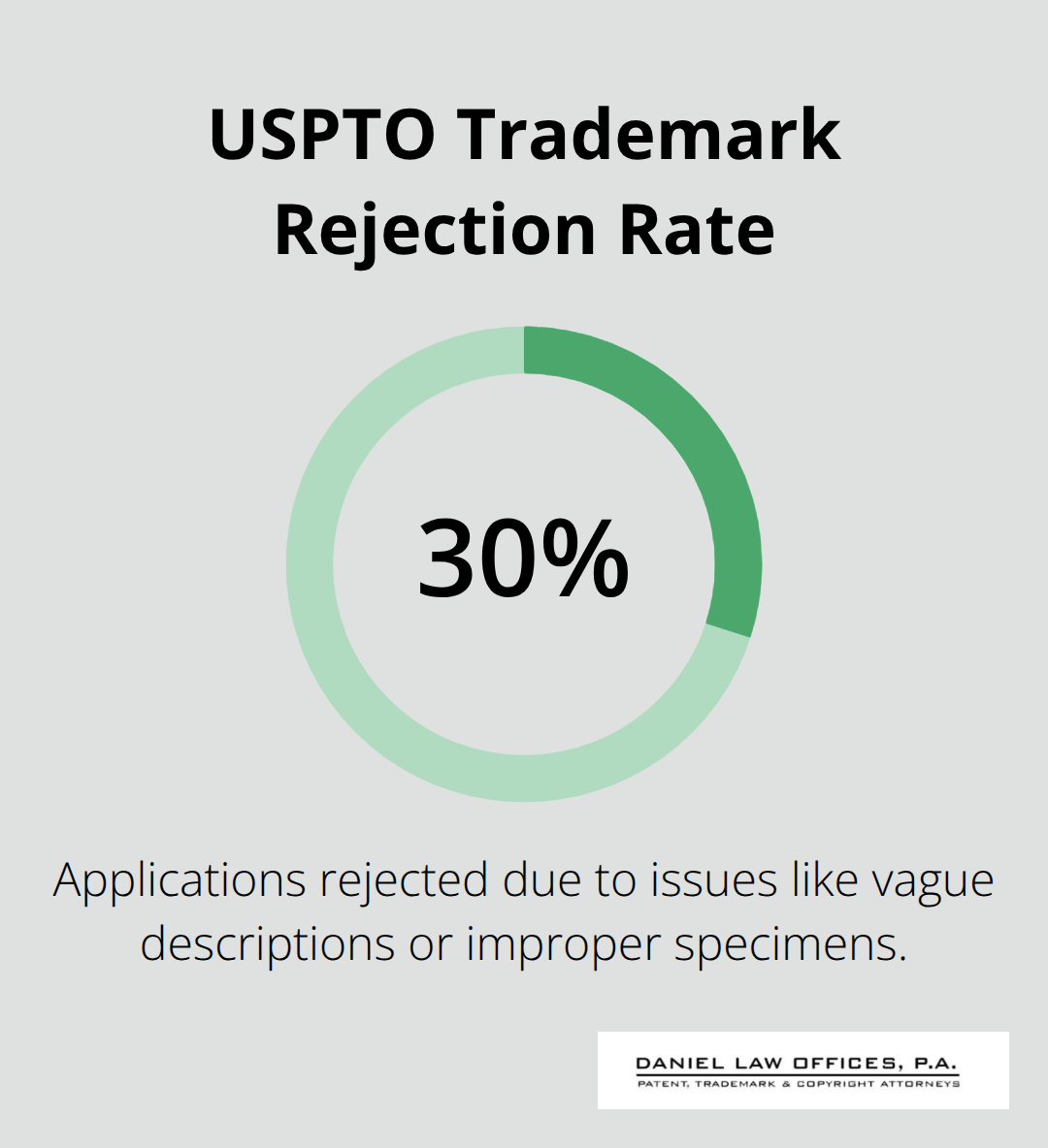 Chart showing the share of trademark applications rejected in recent years - Trademark registration Orlando Florida