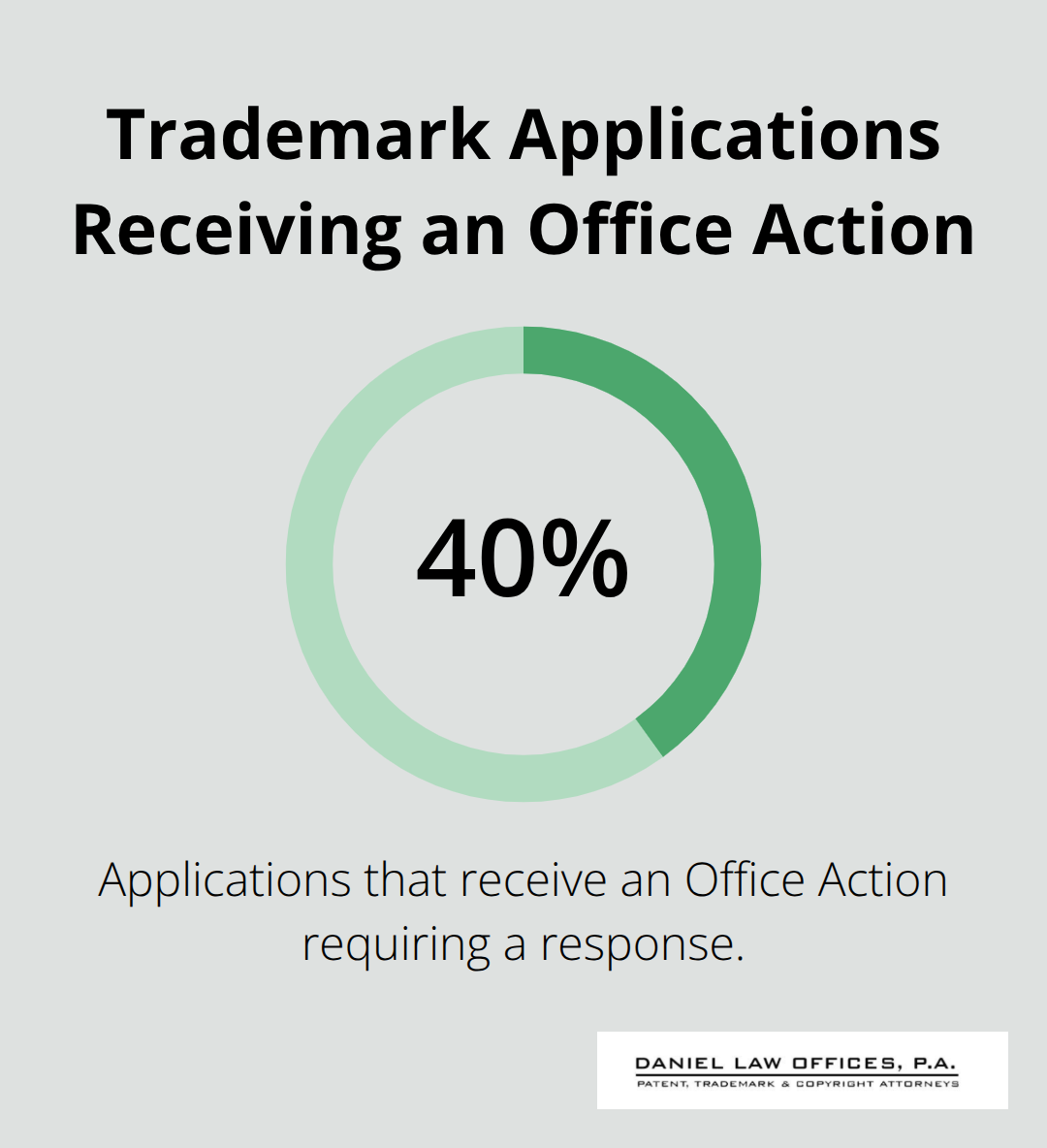 Single percentage showing the share of trademark applications that receive an Office Action from the USPTO - Trademark registration advantages