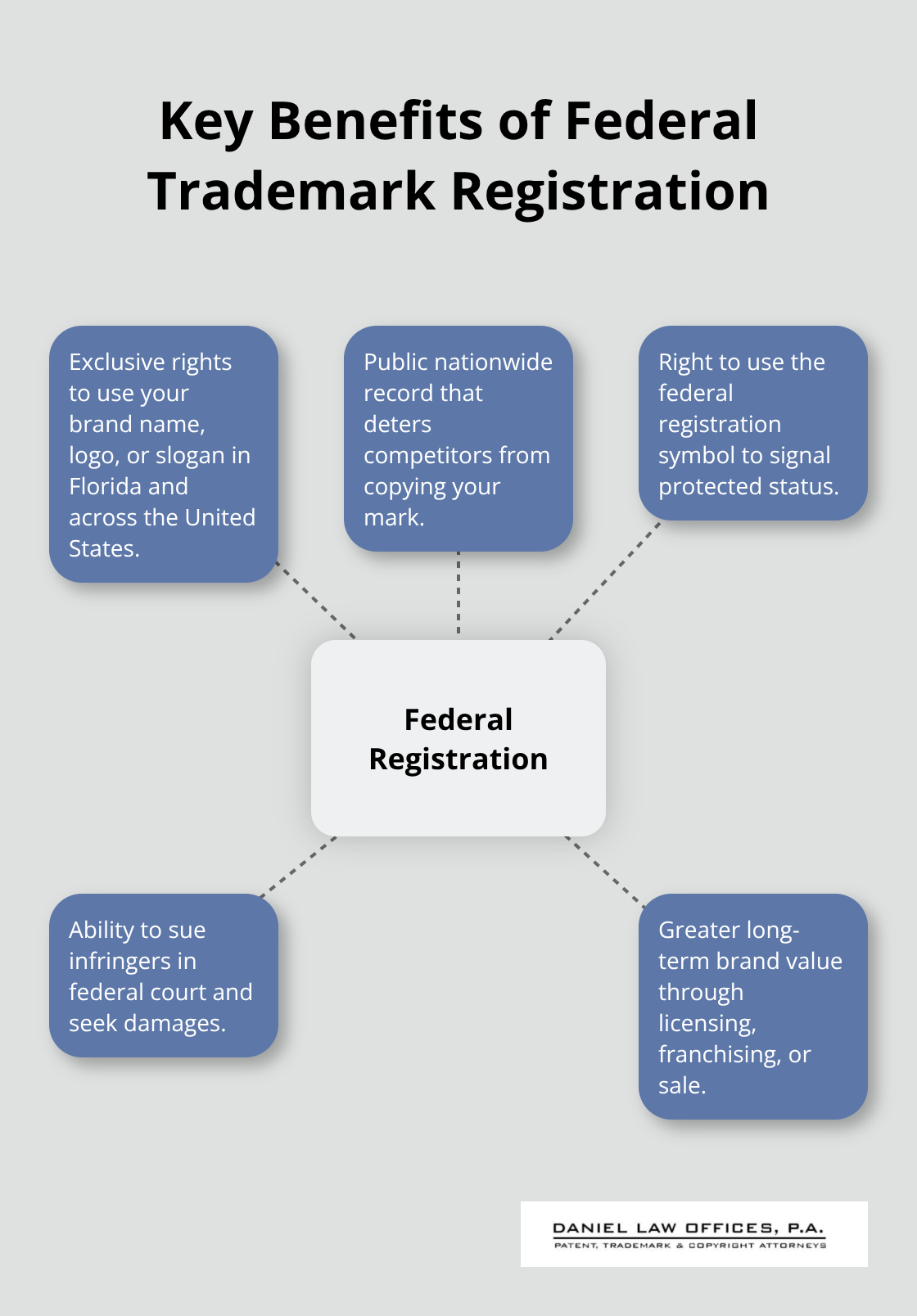 Visualizing how USPTO registration protects Florida businesses - Trademark registration tips Florida