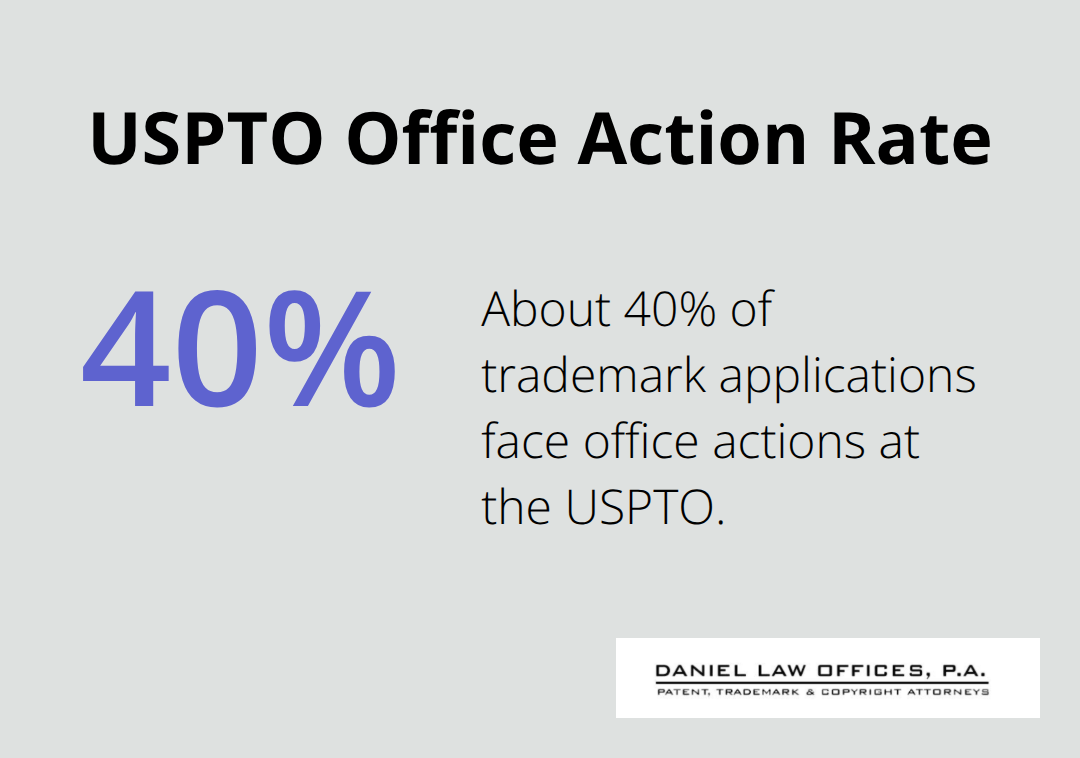 Share of trademark applications facing office actions at the USPTO - Trademark registration tips Florida