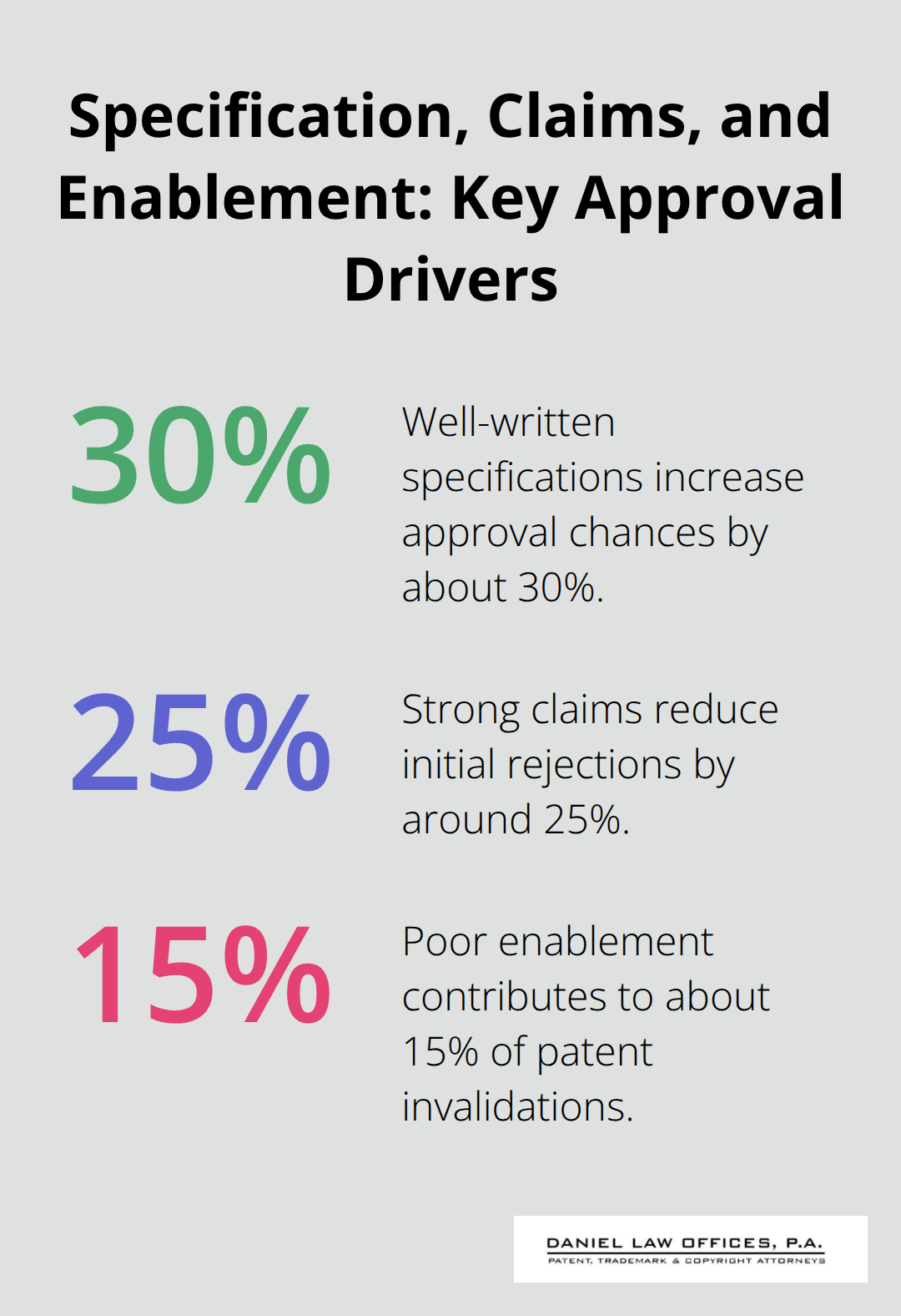 Chart showing 30% approval lift from strong specifications, 25% fewer initial rejections with strong claims, and 15% of invalidations tied to enablement issues.