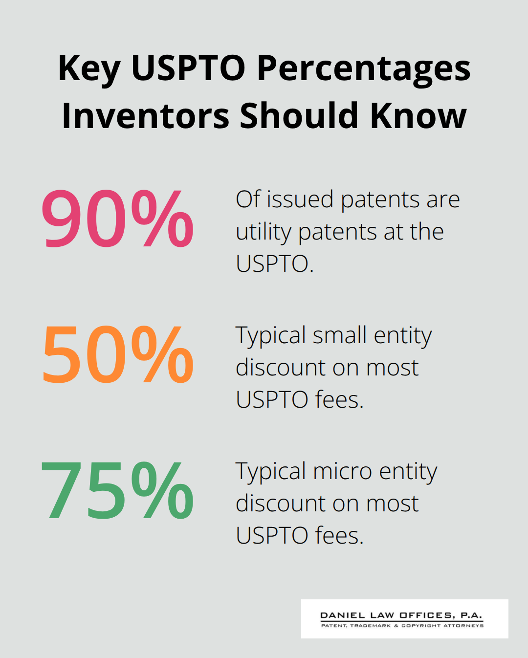 Chart showing utility patent share and USPTO fee discounts for small and micro entities - US patent filing steps