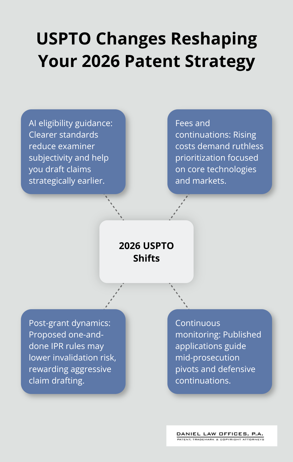 Hub-and-spoke visual of key USPTO-related shifts and their strategic impact in 2026 - US patent landscape 2026