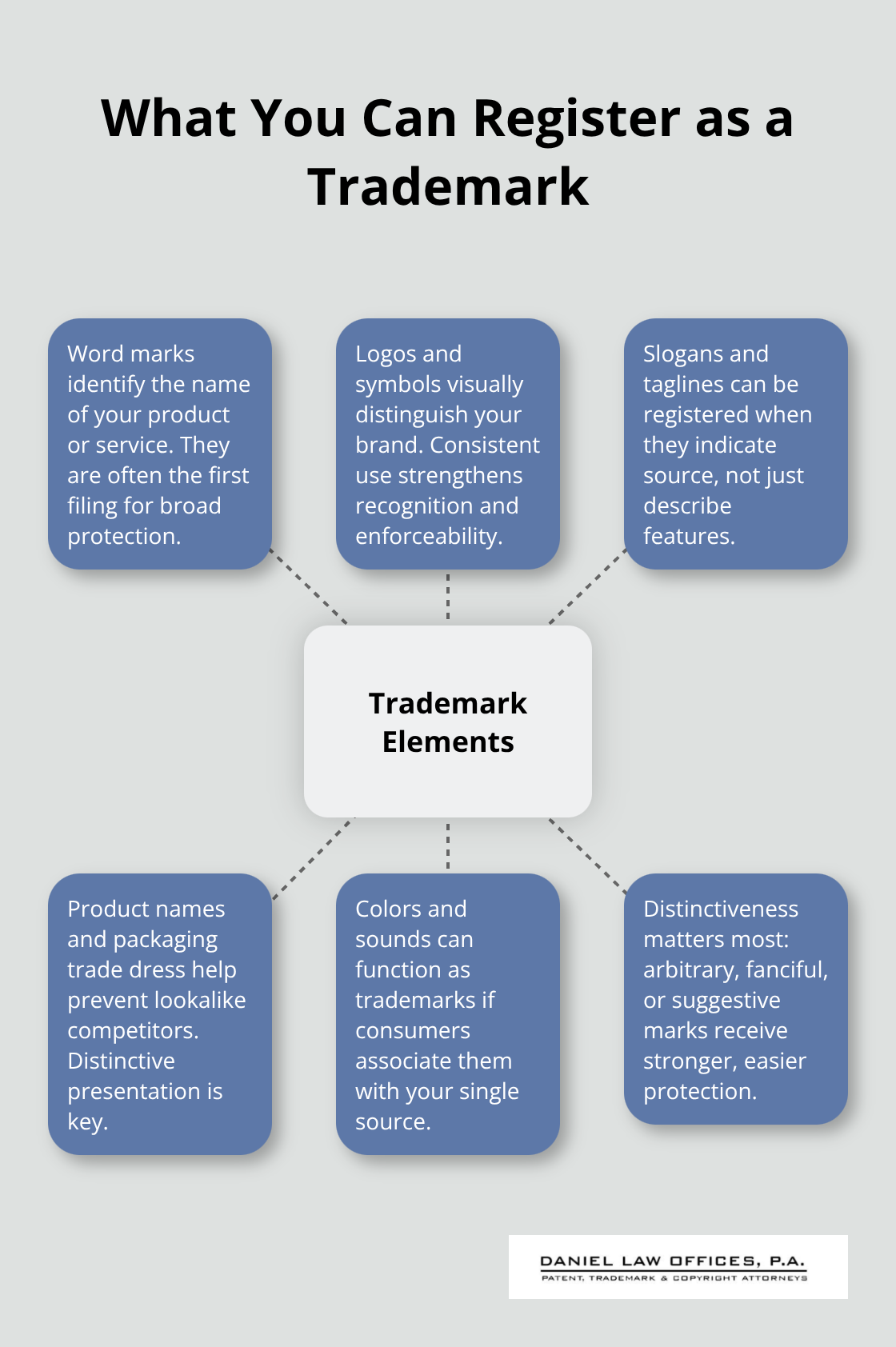 Hub-and-spoke showing registerable trademark elements and how distinctiveness strengthens protection.