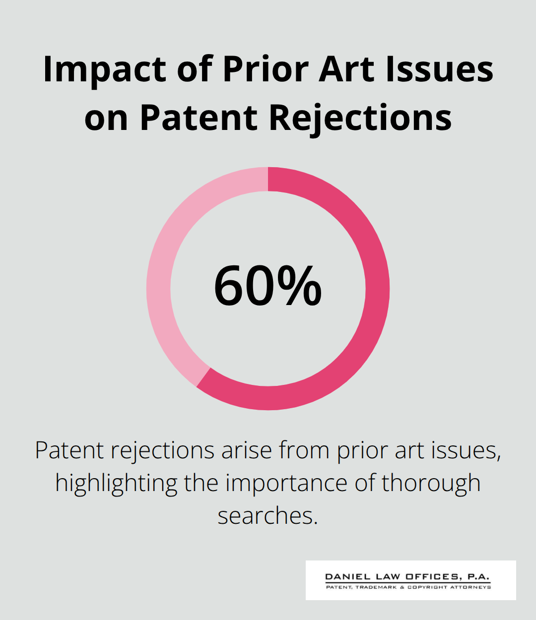 Pie chart showing 60% of patent rejections arise from prior art issues