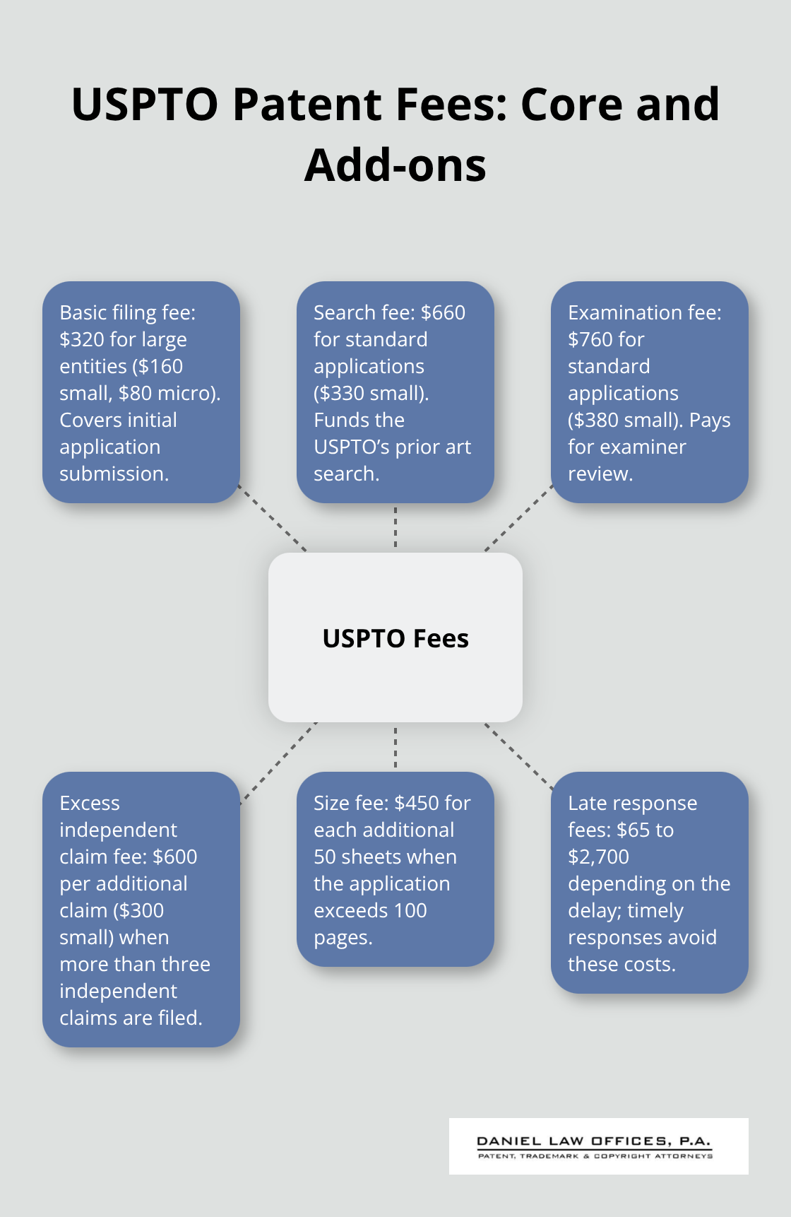 Visualization of core USPTO patent fees and common additional charges for U.S. utility applications.