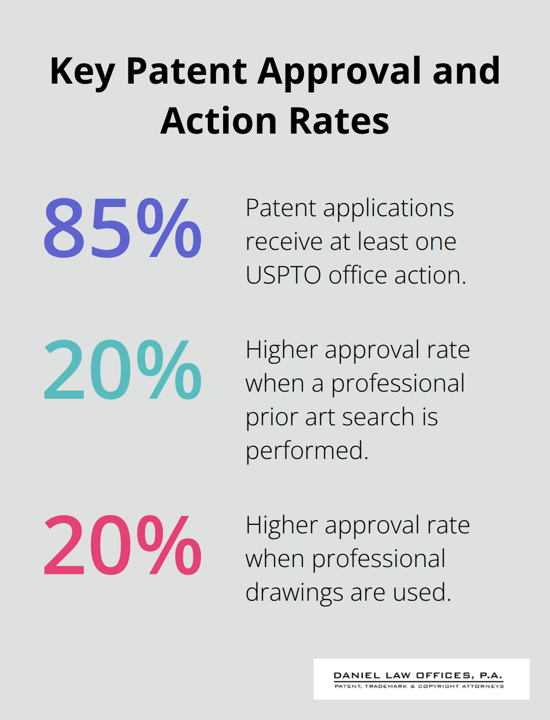 Percentages showing office action frequency and approval gains from professional searches and drawings in U.S. patent filings. - cost of filing a patent application