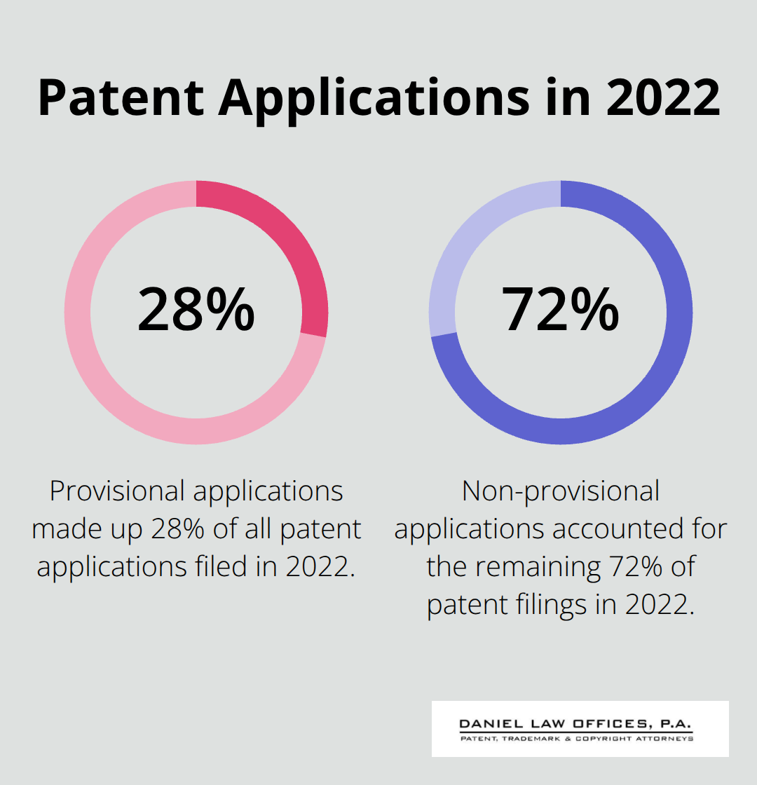 Pie chart showing the proportion of provisional patent applications (28%) to total patent applications filed in 2022