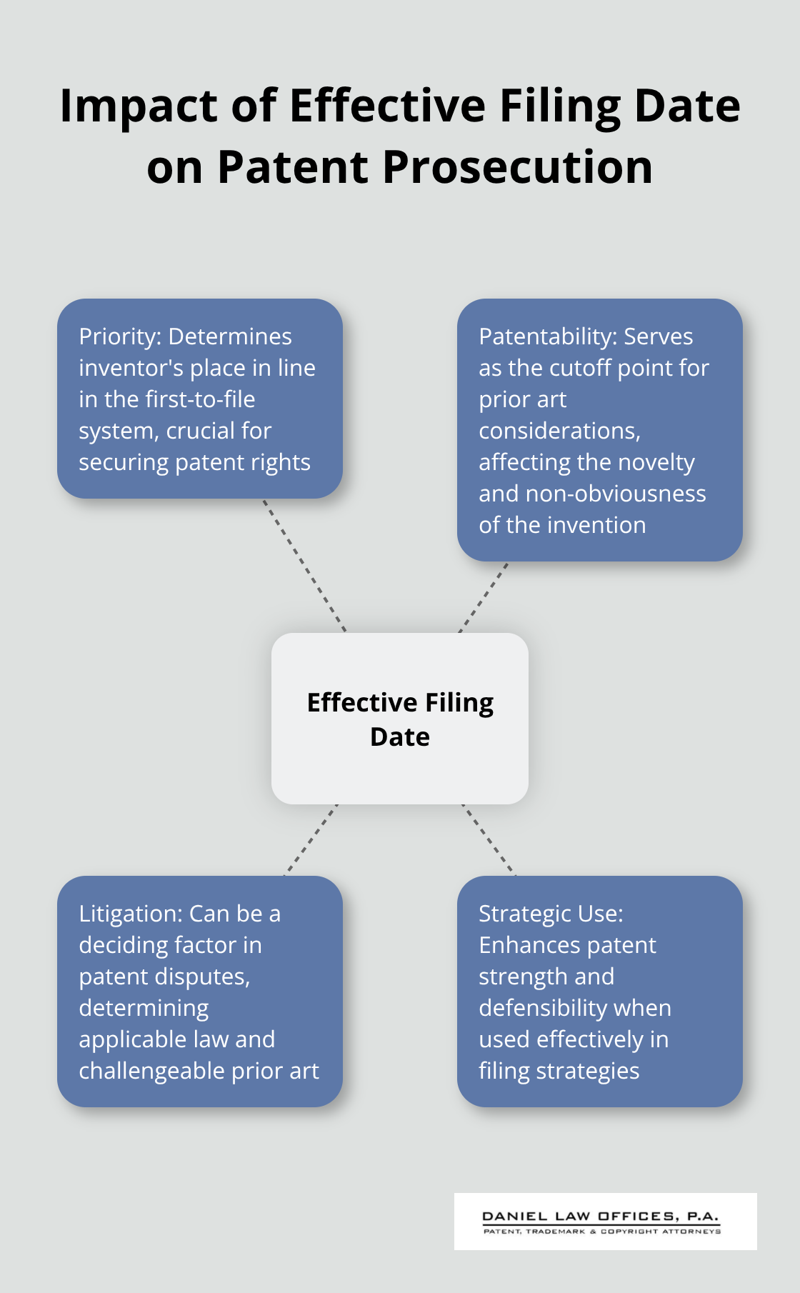 Hub and spoke chart illustrating the impact of effective filing dates on various aspects of patent prosecution, including priority, patentability, litigation, and strategic use - effective filing date patent