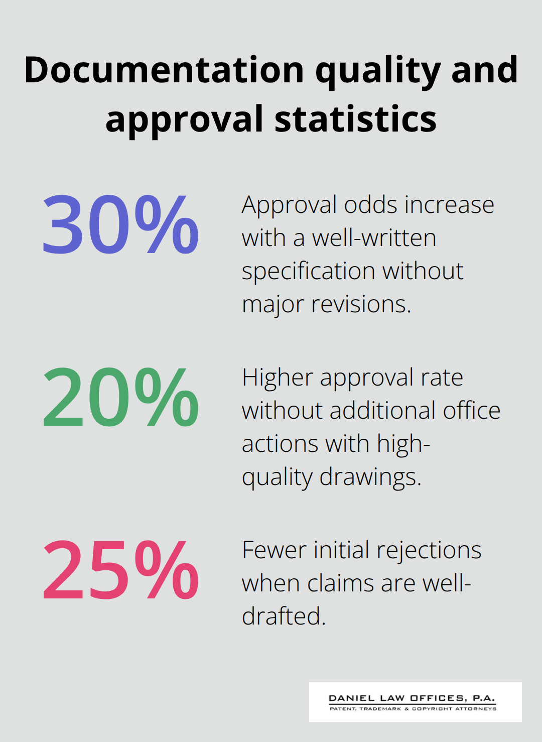 Three patent application quality metrics with percentages - filing a patent application