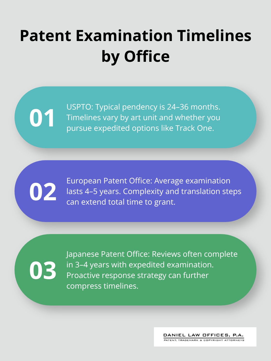 Comparison of patent examination timelines for the USPTO, EPO, and JPO.