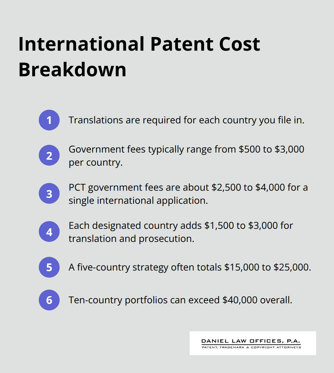 Key cost components for filing patents across multiple countries. - foreign patent filing tips