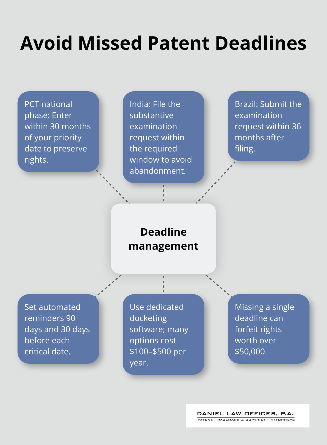 Hub-and-spoke diagram of critical foreign patent deadlines and tracking practices. - foreign patent filing tips