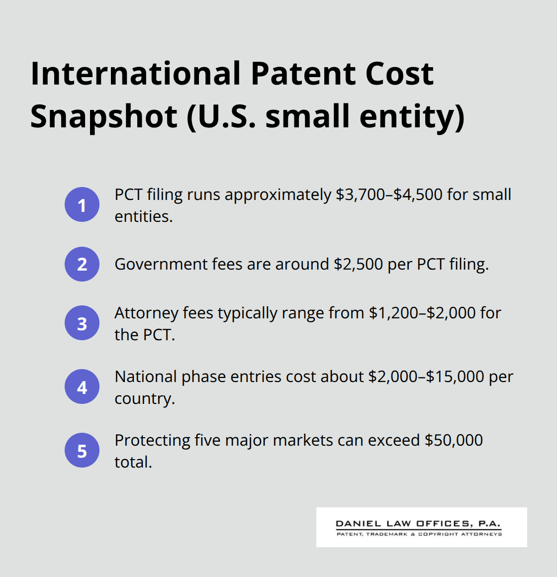 Cost ranges for PCT and national phase filings for U.S. small entities - foreign patent protection