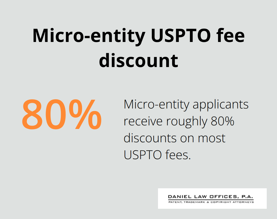 Percentage discount available to micro-entity applicants on most USPTO fees