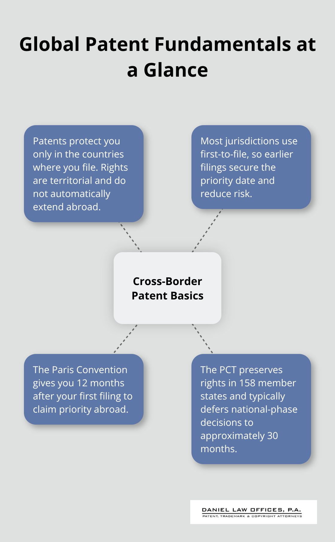Visual summary of territorial rights, first-to-file urgency, the Paris Convention 12-month priority, and PCT 30-month deferral across 158 states.