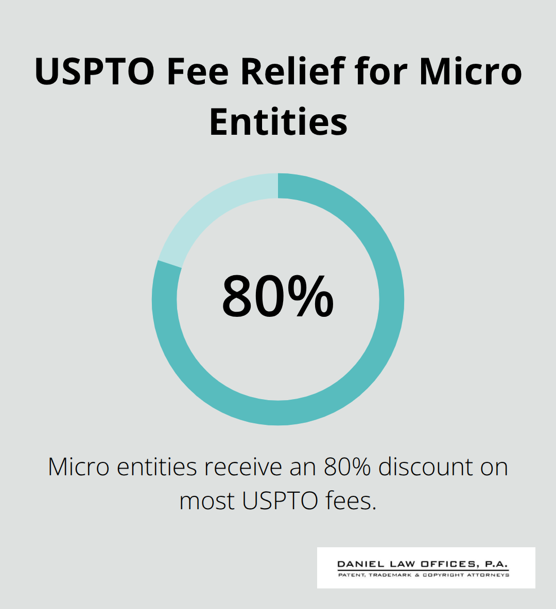 Infographic showing the 80% USPTO fee discount available to micro entities. - global patent filing