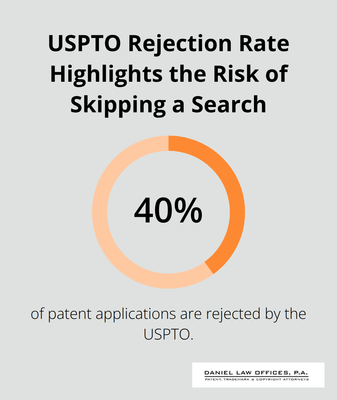 Chart showing the USPTO rejects about 40% of patent applications, underscoring the risk of filing without a prior search.