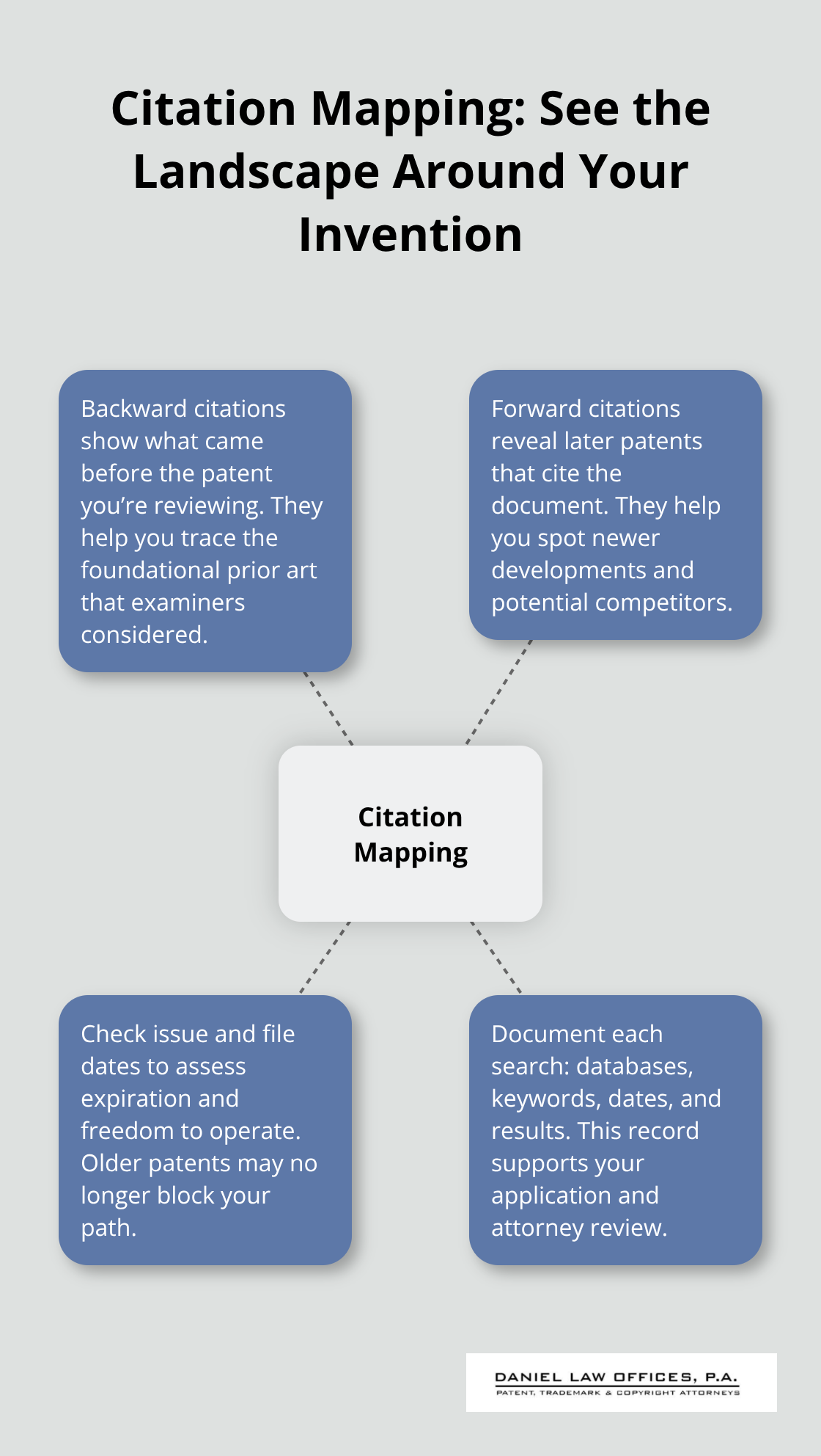 Hub-and-spoke diagram explaining backward citations, forward citations, date checks, and documentation for patent searches. - how to conduct a patent search