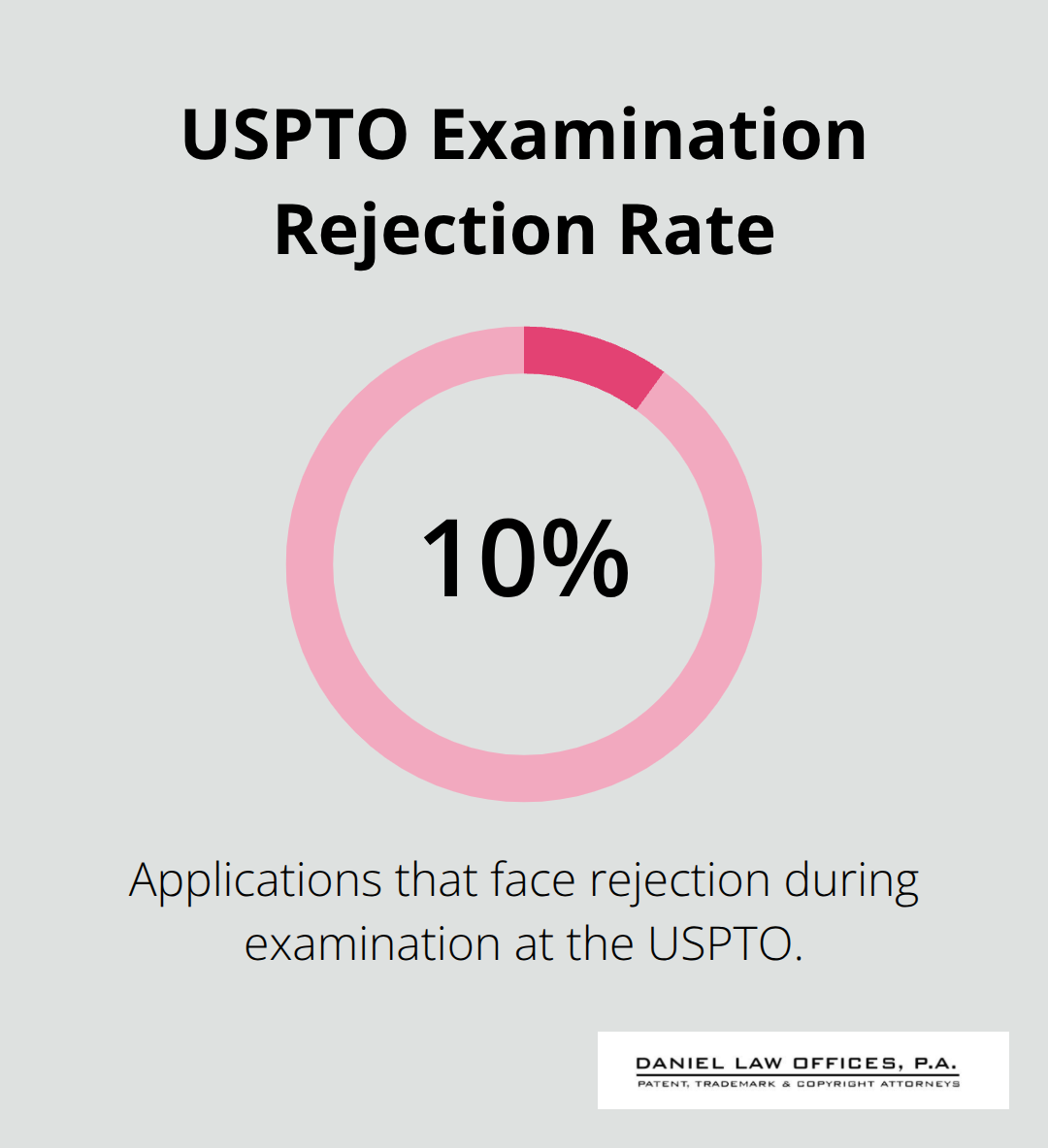Chart showing the percentage of USPTO patent applications that face rejection during examination