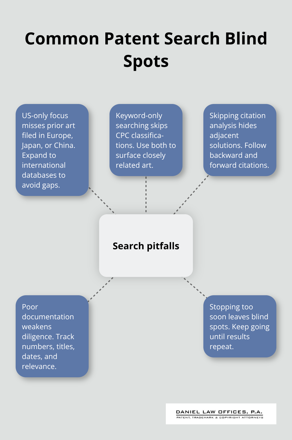 Hub-and-spoke showing frequent pitfalls that weaken patent searches - how to do a patent search