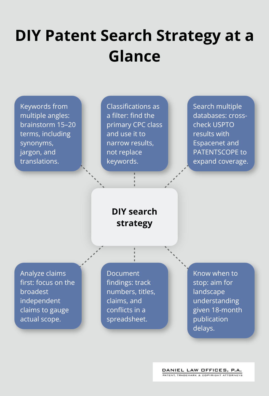 Hub-and-spoke diagram showing the core elements of an effective DIY patent search - how to do a patent search yourself