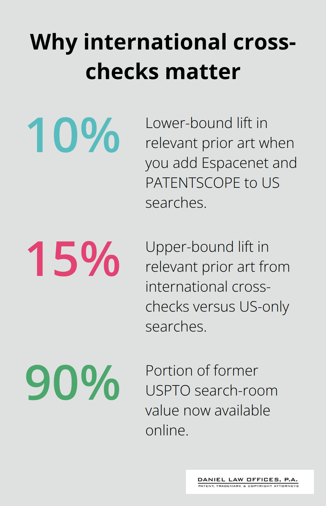 Percentage gains from expanding beyond US databases and the shift to online search value - how to do a patent search yourself