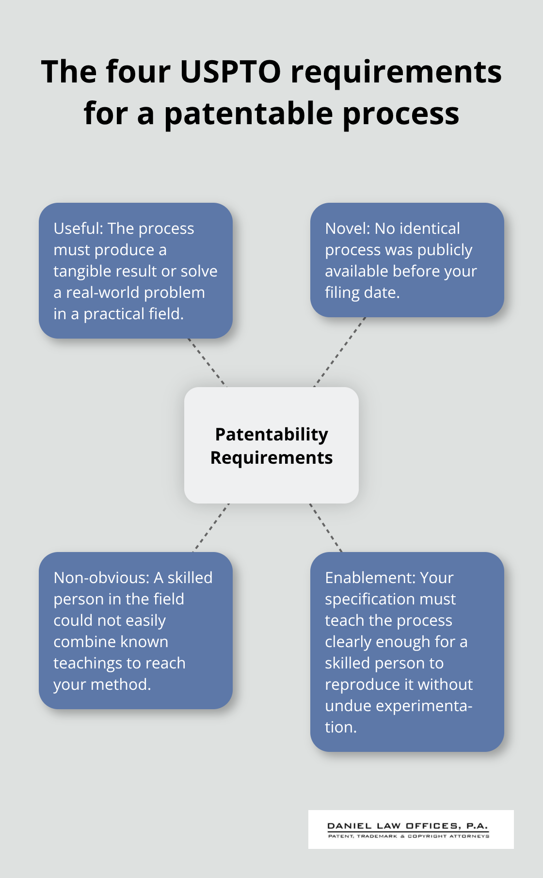 Hub-and-spoke diagram showing usefulness, novelty, non-obviousness, and enablement for process patents