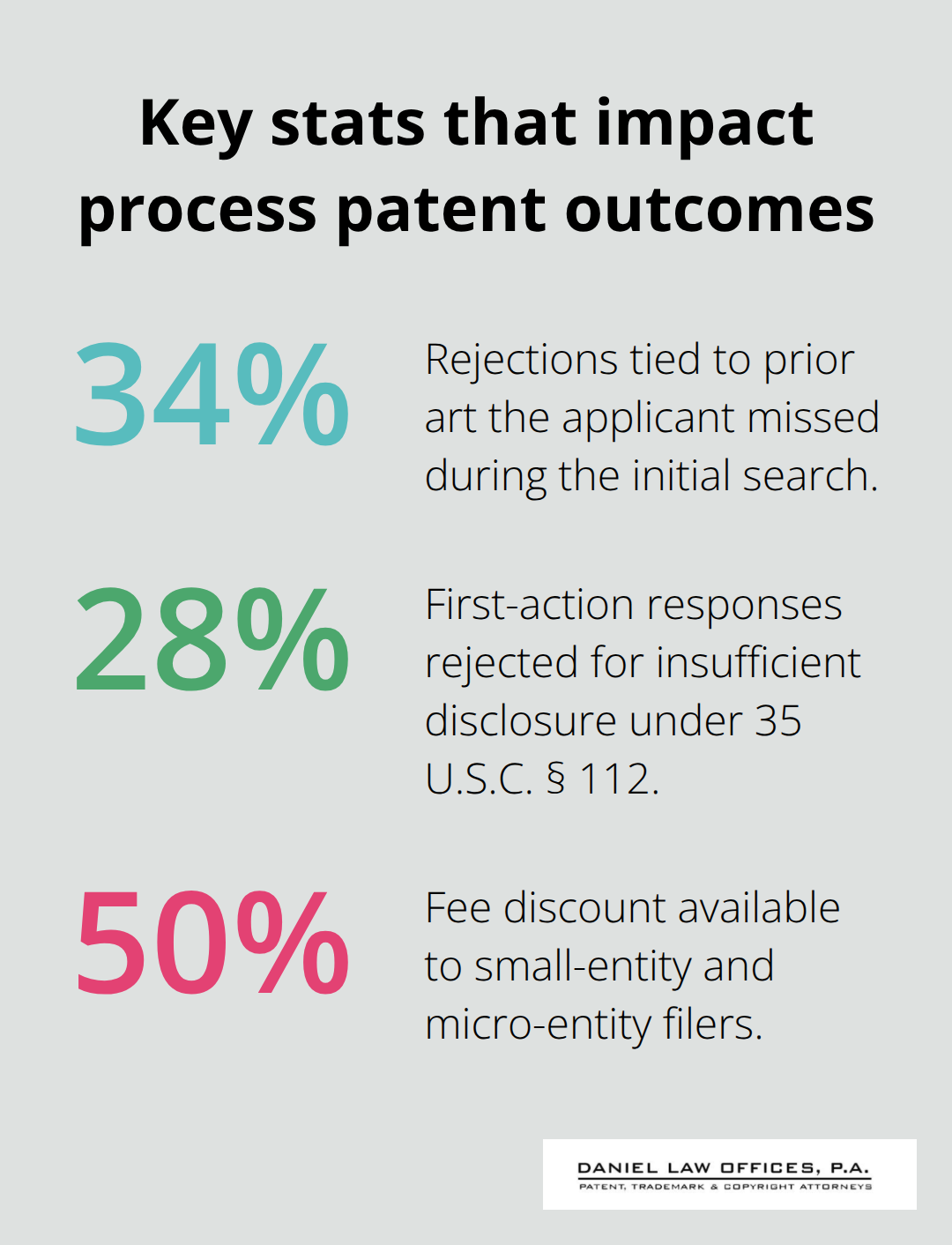 Percentages showing prior art misses, enablement rejections, and small/micro fee discounts - how to patent a process