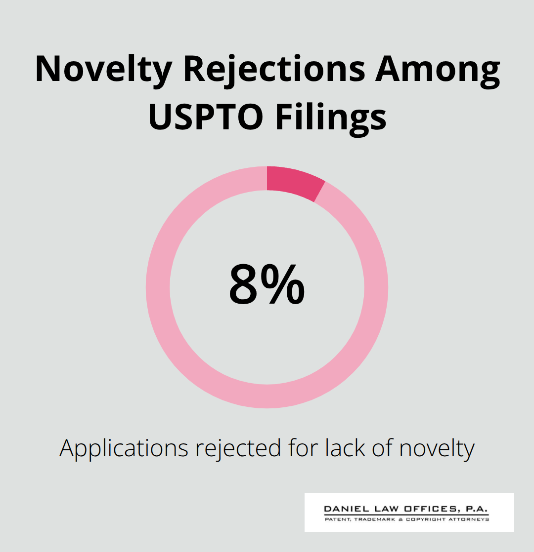 Share of USPTO applications rejected for lack of novelty