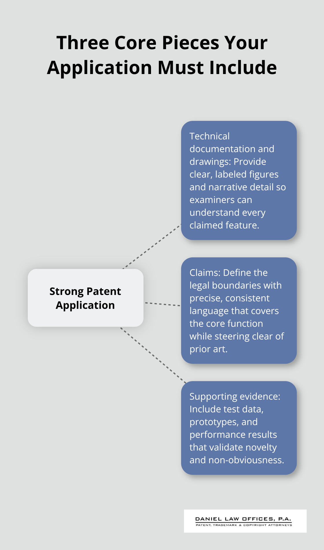 Diagram showing drawings, claims, and evidence as the core components of a strong patent application - ideas for patent submission