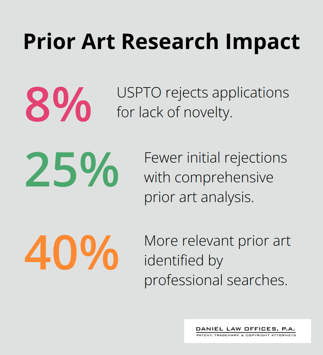 Percentages showing novelty rejections, fewer initial rejections with analysis, and added findings from professional searches. - intellectual property patent application process