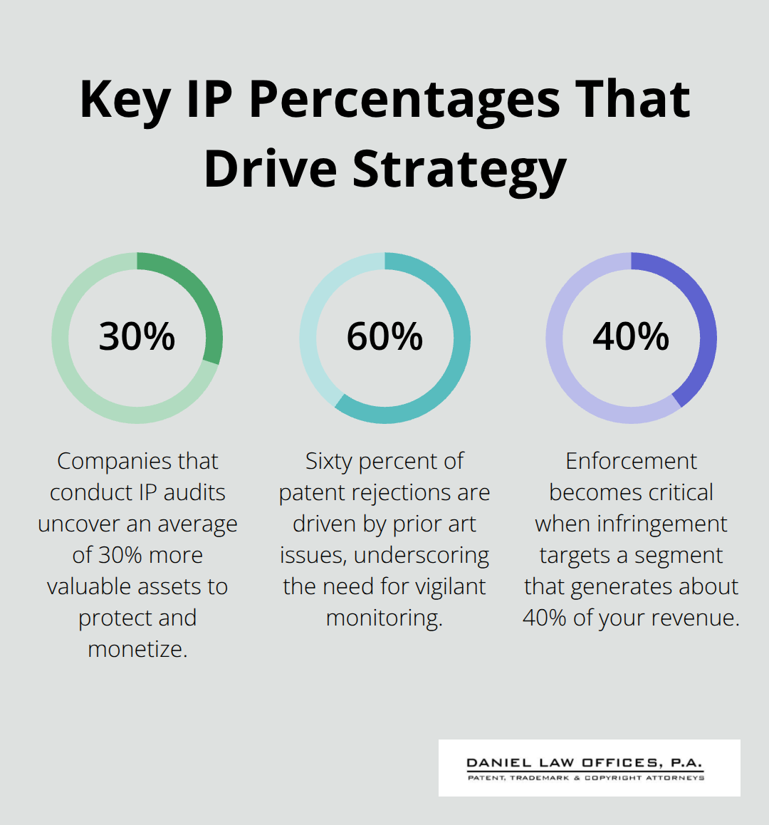 Infographic showing key percentages that shape IP strategy decisions for Orlando businesses - intellectual property strategy Orlando
