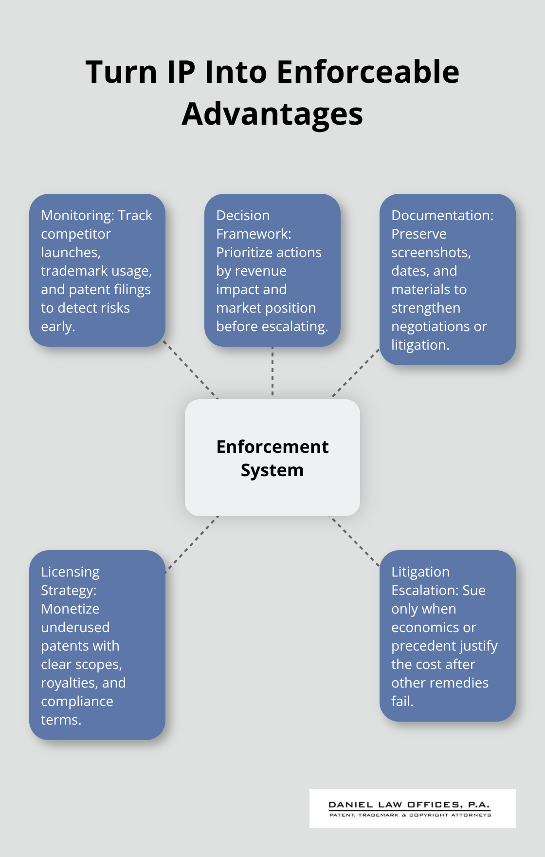 Hub-and-spoke diagram of an IP enforcement system with monitoring, decisions, documentation, licensing, and litigation
