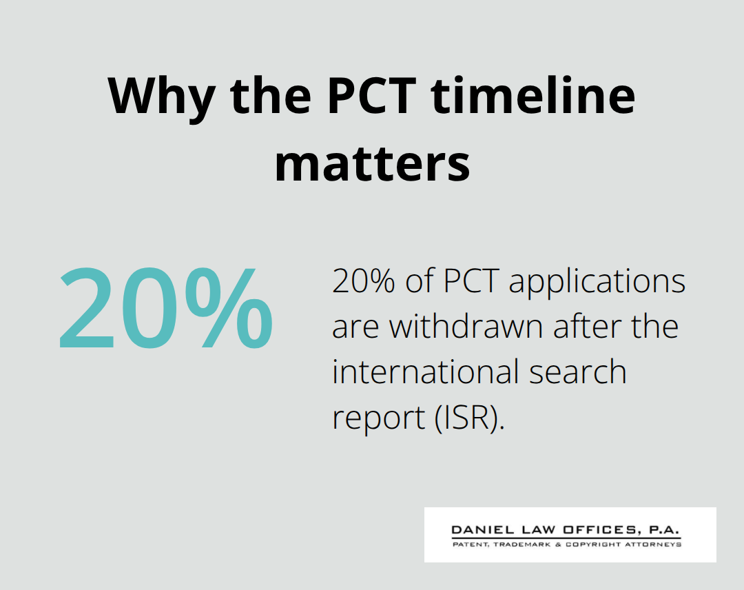 Chart showing that 20% of PCT applications are withdrawn after the international search report - international patent application process