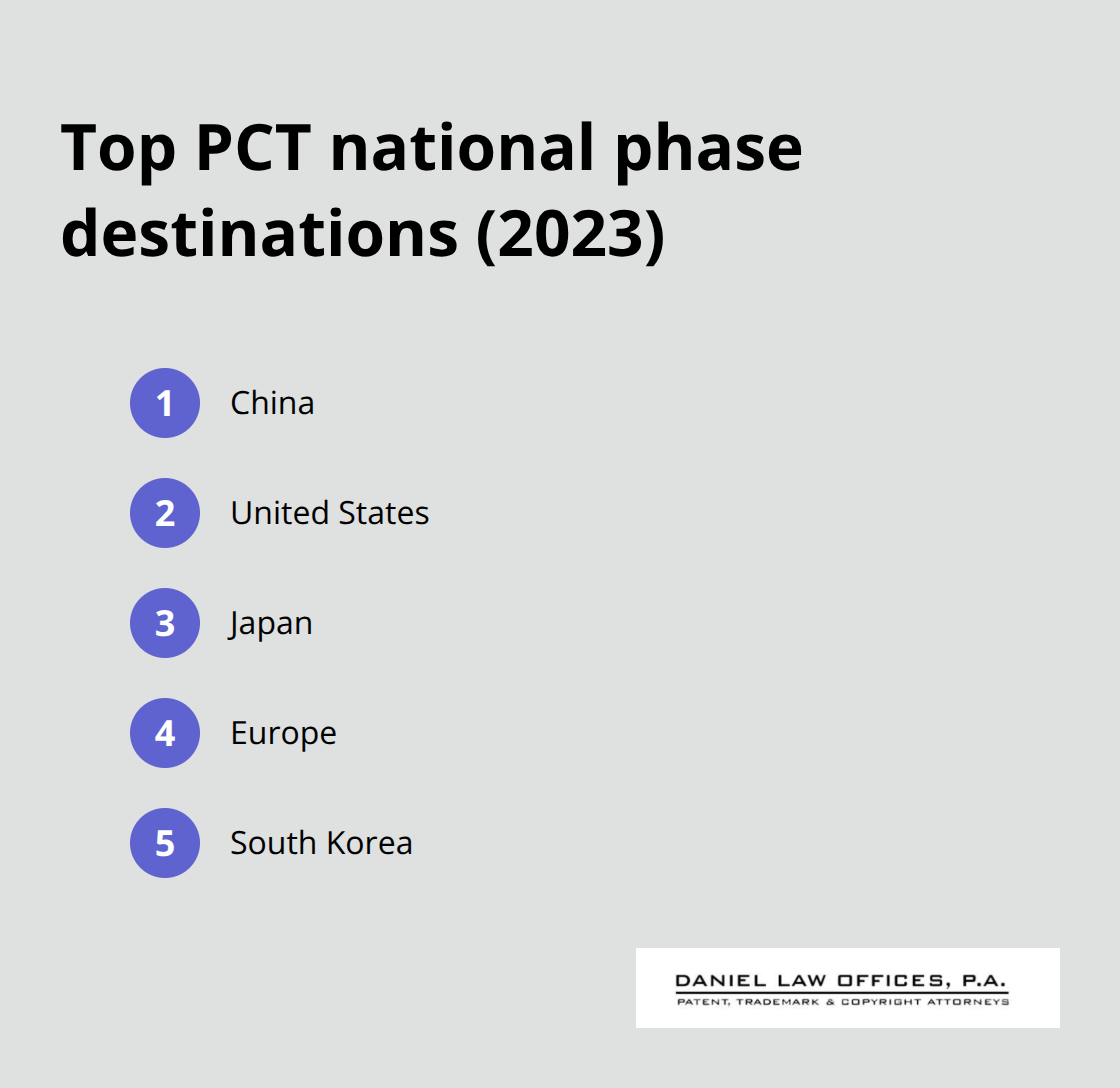 Compact list of the top five markets for national phase entries: China, United States, Japan, Europe, South Korea