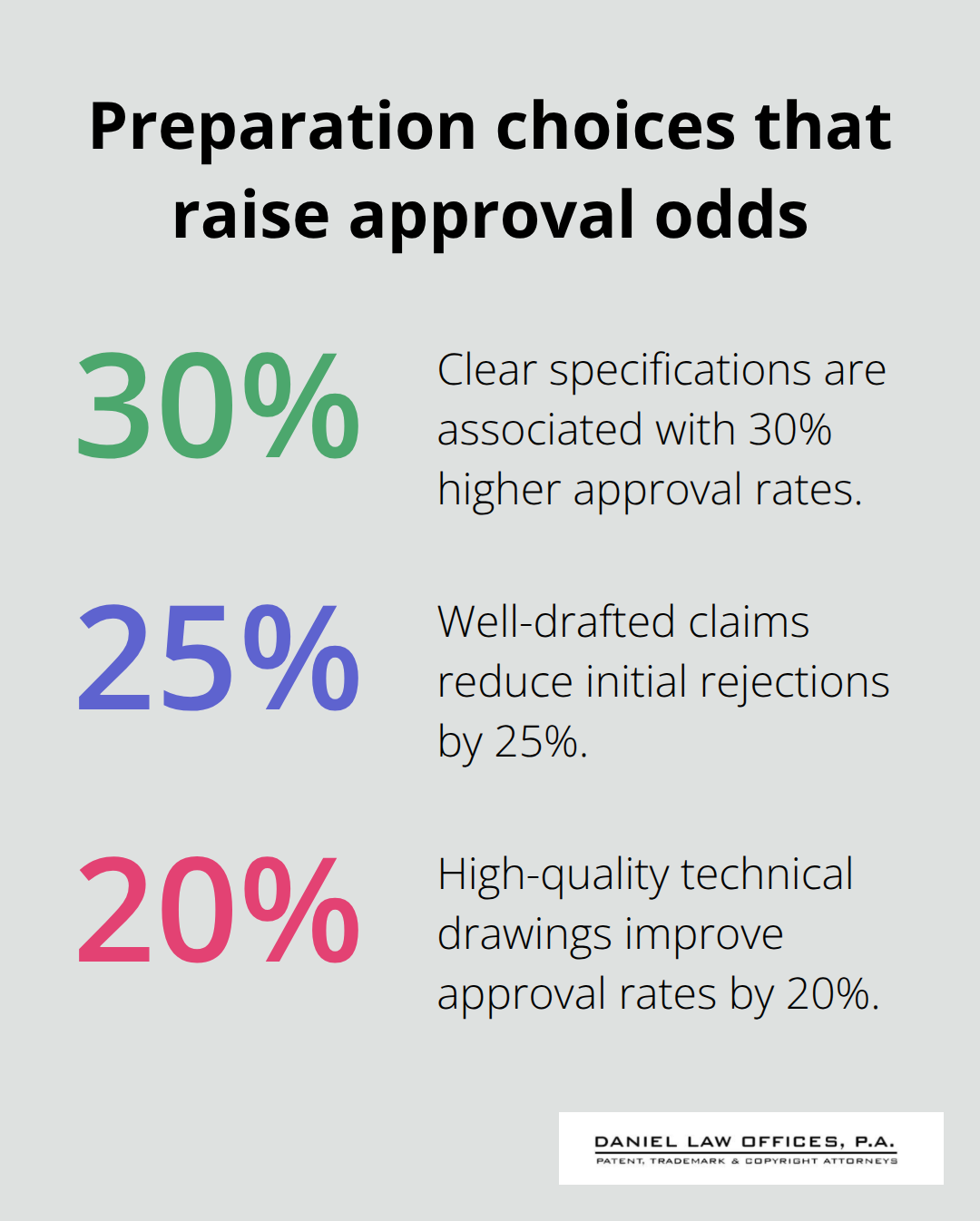 Percentage chart showing how documentation quality increases approval likelihood - international patent application process