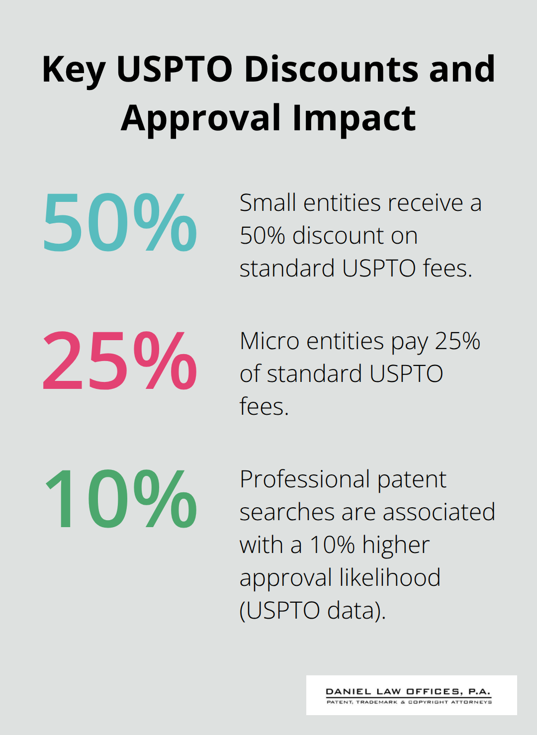 Visualization of USPTO small and micro entity discounts and approval boost from professional searches. - international patent filing costs