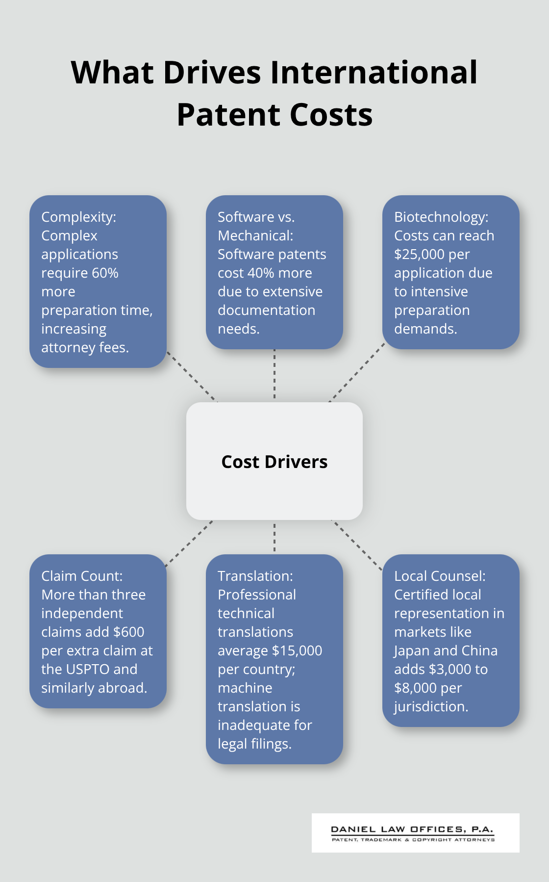 Hub-and-spoke chart showing key drivers of international patent costs.